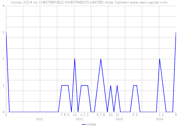 Visitas 2024 de CHESTERFIELD INVESTMENTS LIMITED (Islas Caimán) 