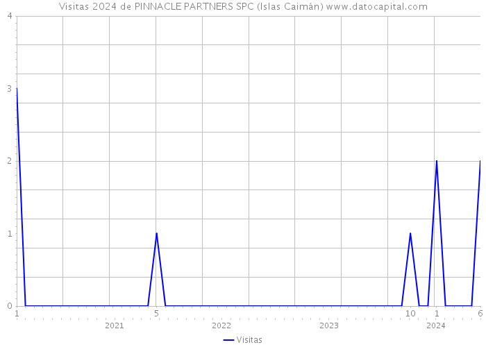 Visitas 2024 de PINNACLE PARTNERS SPC (Islas Caimán) 