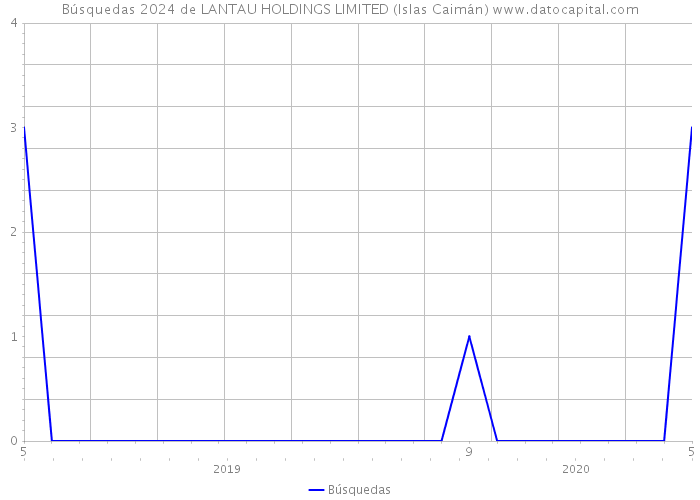 Búsquedas 2024 de LANTAU HOLDINGS LIMITED (Islas Caimán) 