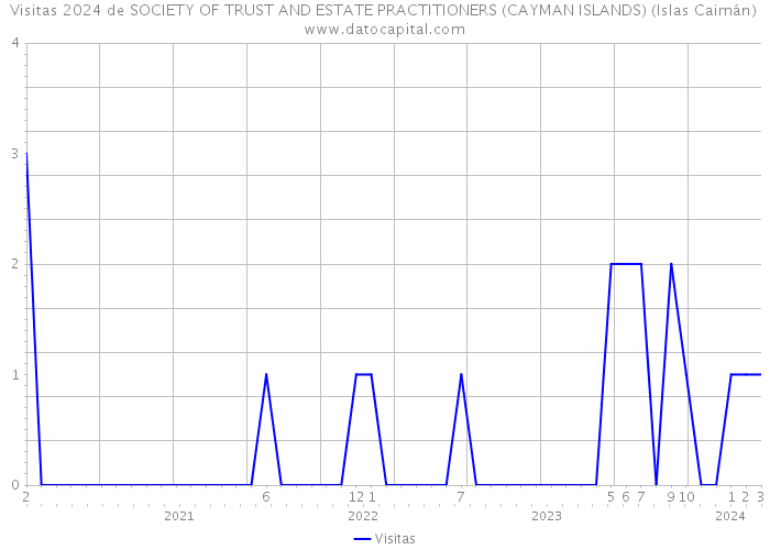 Visitas 2024 de SOCIETY OF TRUST AND ESTATE PRACTITIONERS (CAYMAN ISLANDS) (Islas Caimán) 