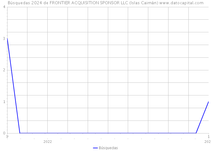 Búsquedas 2024 de FRONTIER ACQUISITION SPONSOR LLC (Islas Caimán) 