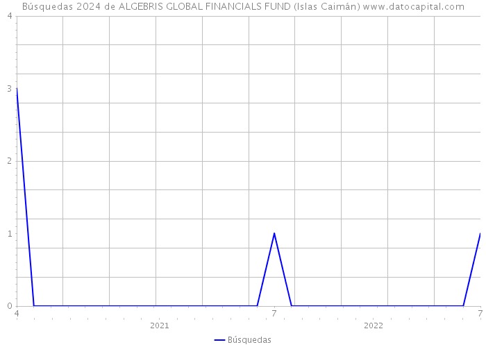 Búsquedas 2024 de ALGEBRIS GLOBAL FINANCIALS FUND (Islas Caimán) 