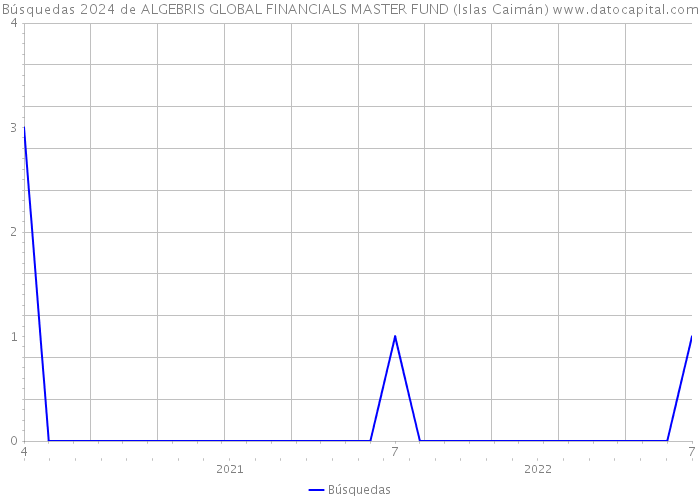Búsquedas 2024 de ALGEBRIS GLOBAL FINANCIALS MASTER FUND (Islas Caimán) 