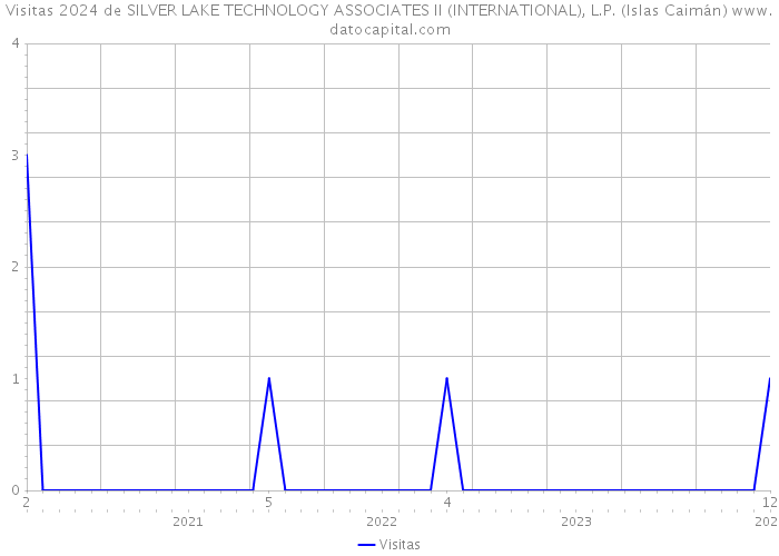 Visitas 2024 de SILVER LAKE TECHNOLOGY ASSOCIATES II (INTERNATIONAL), L.P. (Islas Caimán) 