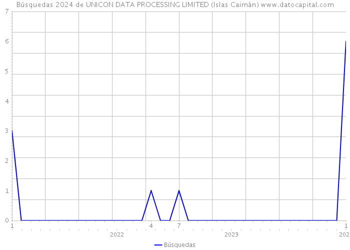 Búsquedas 2024 de UNICON DATA PROCESSING LIMITED (Islas Caimán) 