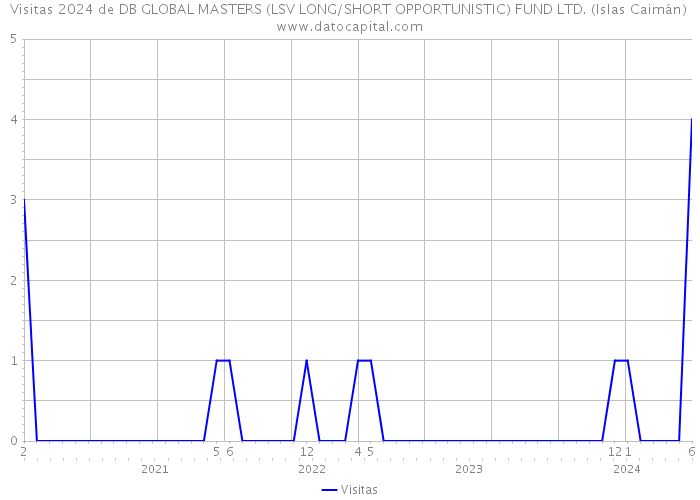 Visitas 2024 de DB GLOBAL MASTERS (LSV LONG/SHORT OPPORTUNISTIC) FUND LTD. (Islas Caimán) 