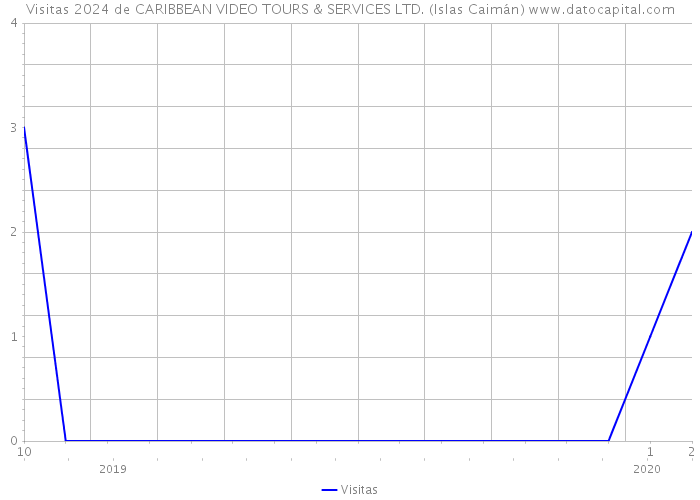 Visitas 2024 de CARIBBEAN VIDEO TOURS & SERVICES LTD. (Islas Caimán) 