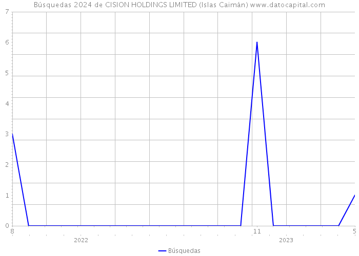 Búsquedas 2024 de CISION HOLDINGS LIMITED (Islas Caimán) 