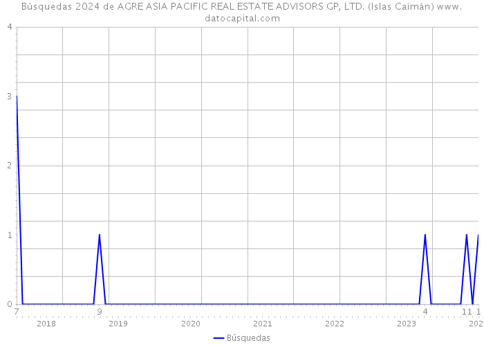Búsquedas 2024 de AGRE ASIA PACIFIC REAL ESTATE ADVISORS GP, LTD. (Islas Caimán) 