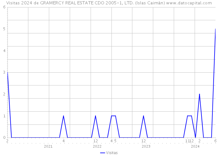 Visitas 2024 de GRAMERCY REAL ESTATE CDO 2005-1, LTD. (Islas Caimán) 