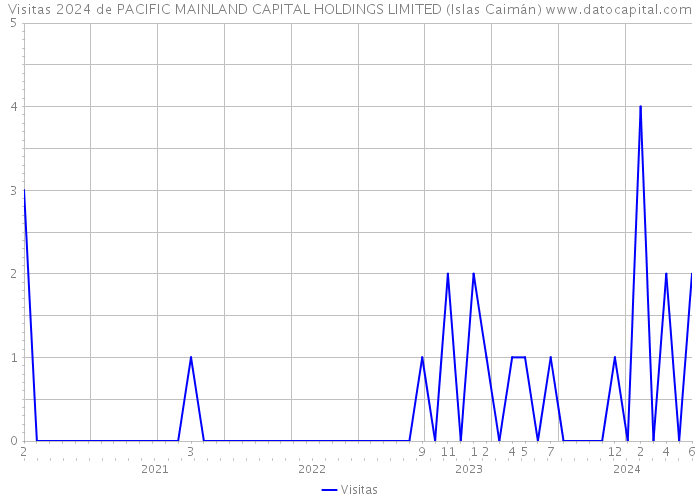 Visitas 2024 de PACIFIC MAINLAND CAPITAL HOLDINGS LIMITED (Islas Caimán) 