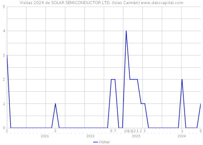 Visitas 2024 de SOLAR SEMICONDUCTOR LTD. (Islas Caimán) 