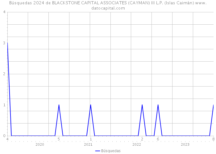 Búsquedas 2024 de BLACKSTONE CAPITAL ASSOCIATES (CAYMAN) III L.P. (Islas Caimán) 