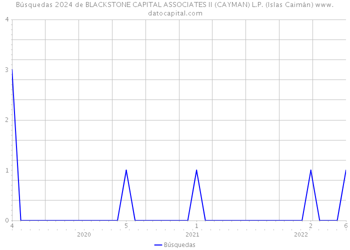 Búsquedas 2024 de BLACKSTONE CAPITAL ASSOCIATES II (CAYMAN) L.P. (Islas Caimán) 