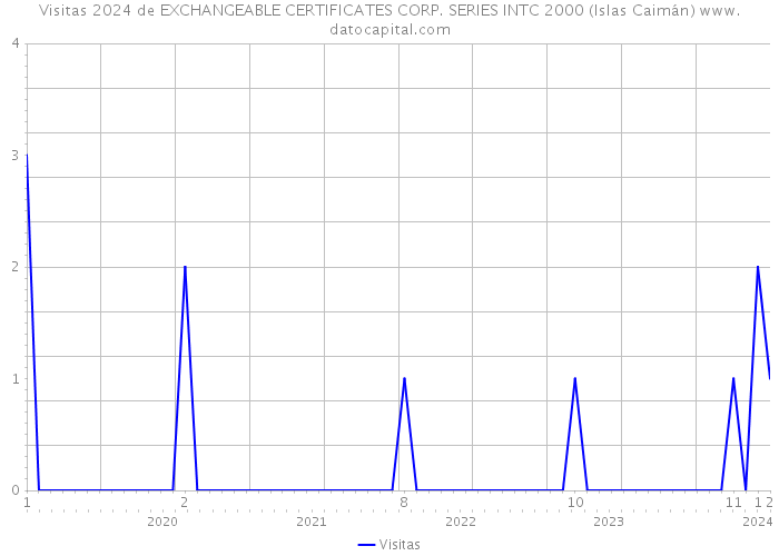Visitas 2024 de EXCHANGEABLE CERTIFICATES CORP. SERIES INTC 2000 (Islas Caimán) 