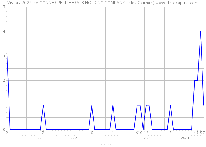 Visitas 2024 de CONNER PERIPHERALS HOLDING COMPANY (Islas Caimán) 