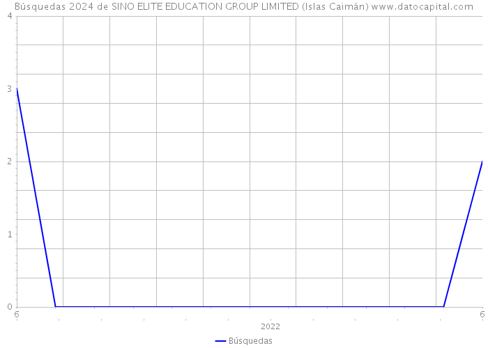 Búsquedas 2024 de SINO ELITE EDUCATION GROUP LIMITED (Islas Caimán) 