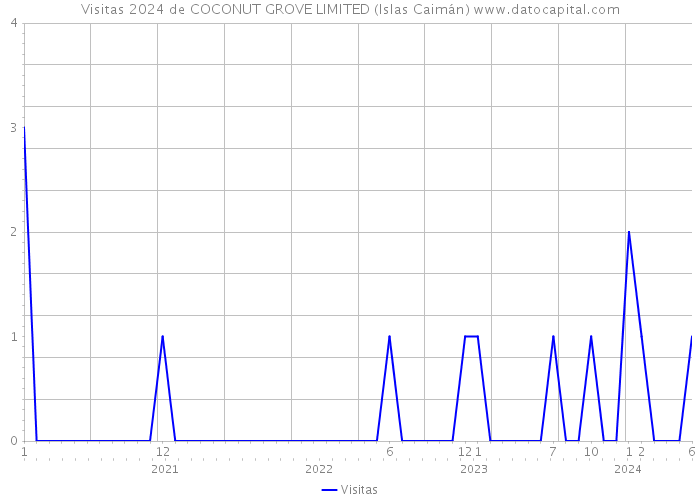 Visitas 2024 de COCONUT GROVE LIMITED (Islas Caimán) 