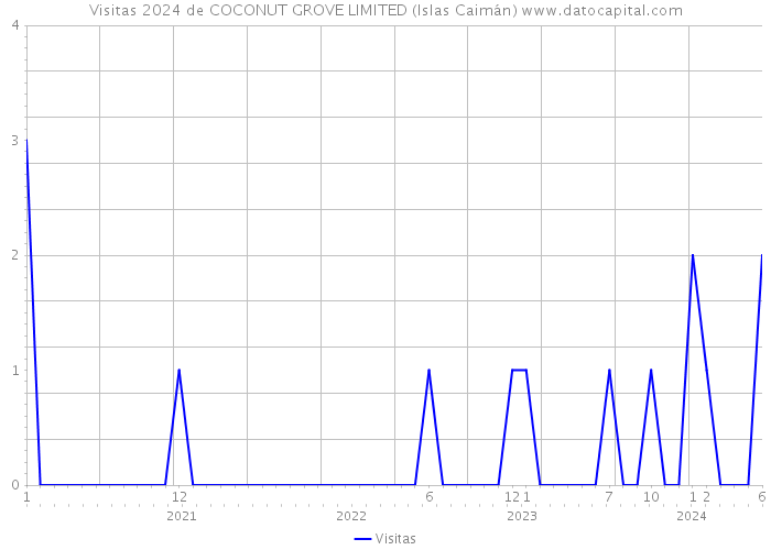 Visitas 2024 de COCONUT GROVE LIMITED (Islas Caimán) 