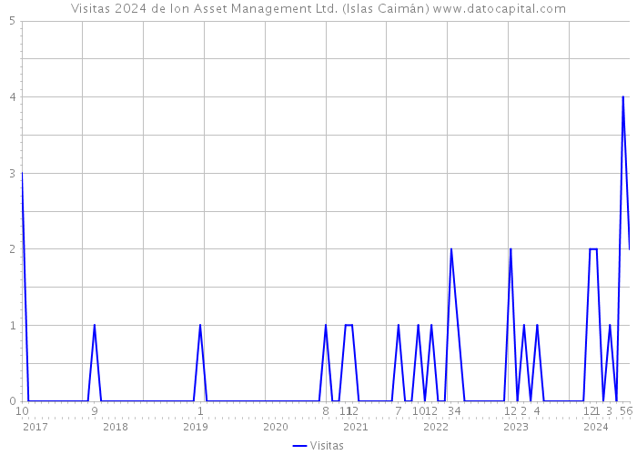 Visitas 2024 de Ion Asset Management Ltd. (Islas Caimán) 