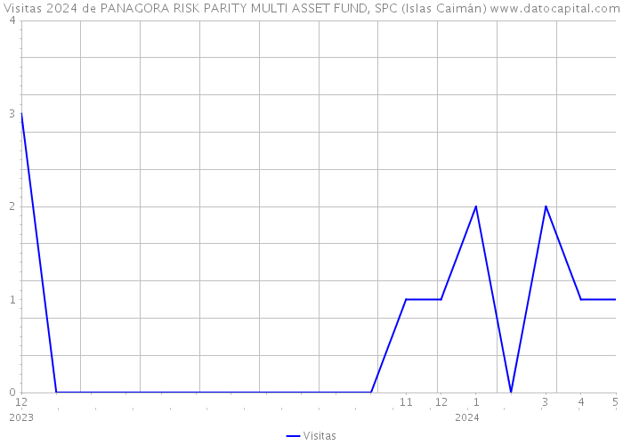 Visitas 2024 de PANAGORA RISK PARITY MULTI ASSET FUND, SPC (Islas Caimán) 