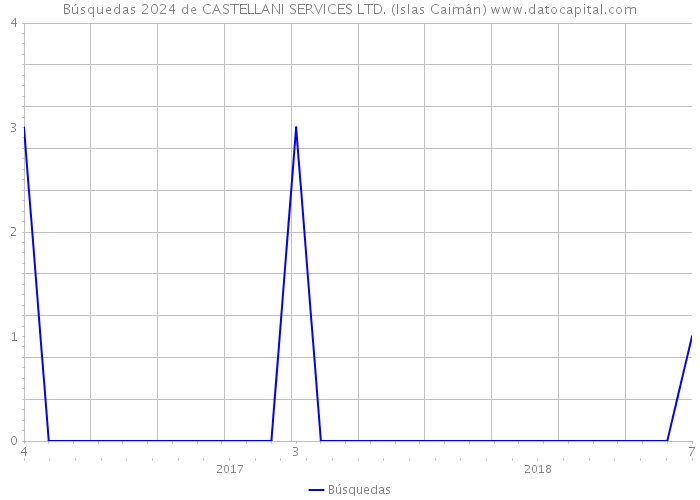Búsquedas 2024 de CASTELLANI SERVICES LTD. (Islas Caimán) 