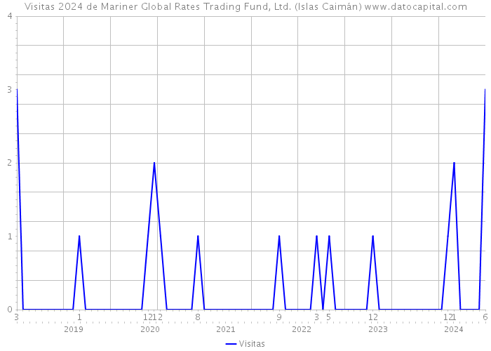 Visitas 2024 de Mariner Global Rates Trading Fund, Ltd. (Islas Caimán) 