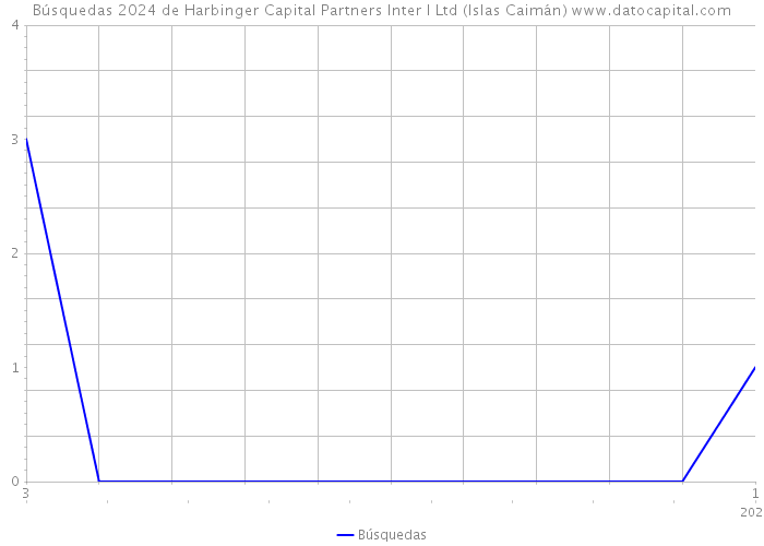 Búsquedas 2024 de Harbinger Capital Partners Inter I Ltd (Islas Caimán) 