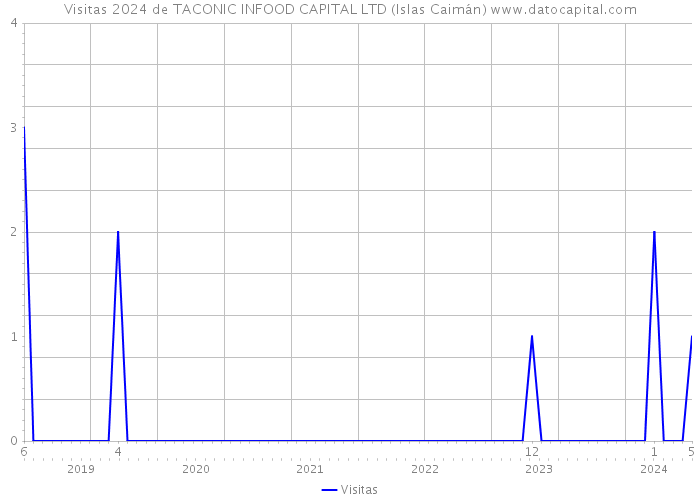 Visitas 2024 de TACONIC INFOOD CAPITAL LTD (Islas Caimán) 