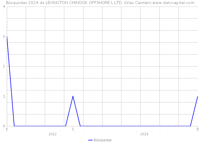 Búsquedas 2024 de LEXINGTON CHINOOK OFFSHORE I, LTD. (Islas Caimán) 