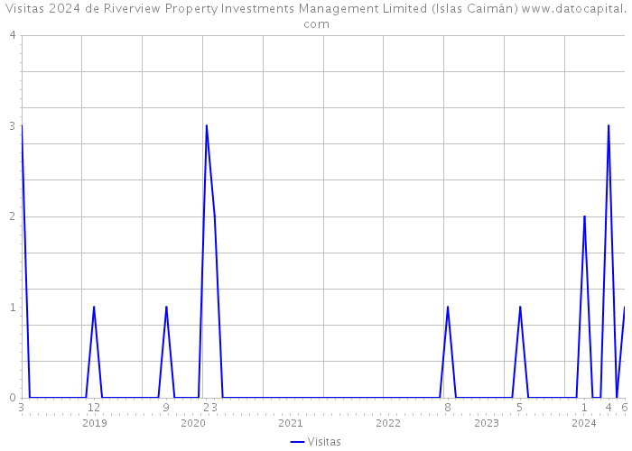 Visitas 2024 de Riverview Property Investments Management Limited (Islas Caimán) 