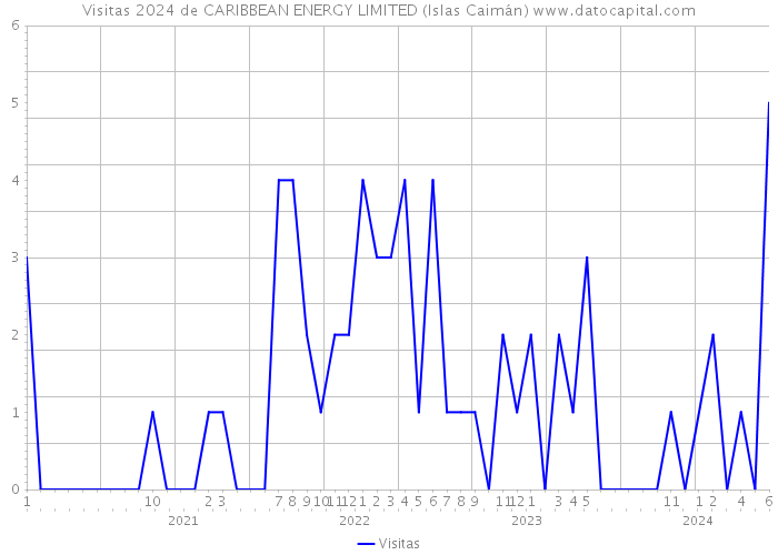 Visitas 2024 de CARIBBEAN ENERGY LIMITED (Islas Caimán) 