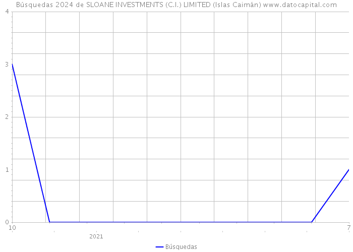 Búsquedas 2024 de SLOANE INVESTMENTS (C.I.) LIMITED (Islas Caimán) 
