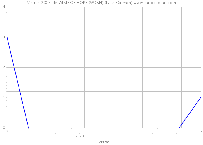 Visitas 2024 de WIND OF HOPE (W.O.H) (Islas Caimán) 