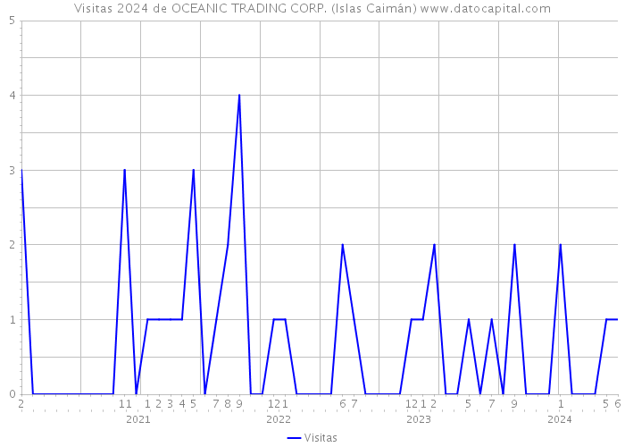 Visitas 2024 de OCEANIC TRADING CORP. (Islas Caimán) 