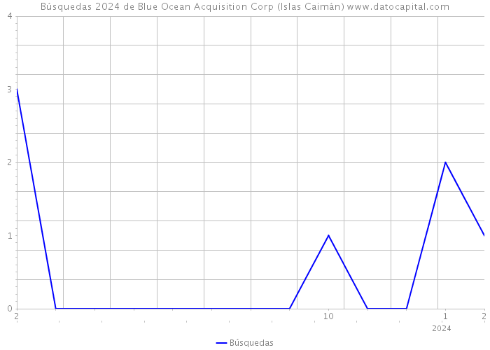 Búsquedas 2024 de Blue Ocean Acquisition Corp (Islas Caimán) 