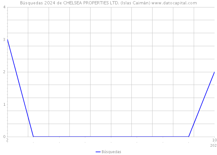 Búsquedas 2024 de CHELSEA PROPERTIES LTD. (Islas Caimán) 