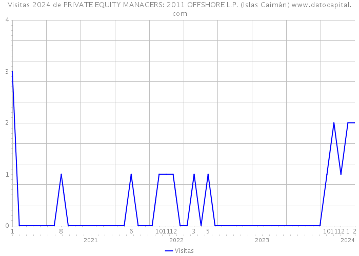 Visitas 2024 de PRIVATE EQUITY MANAGERS: 2011 OFFSHORE L.P. (Islas Caimán) 