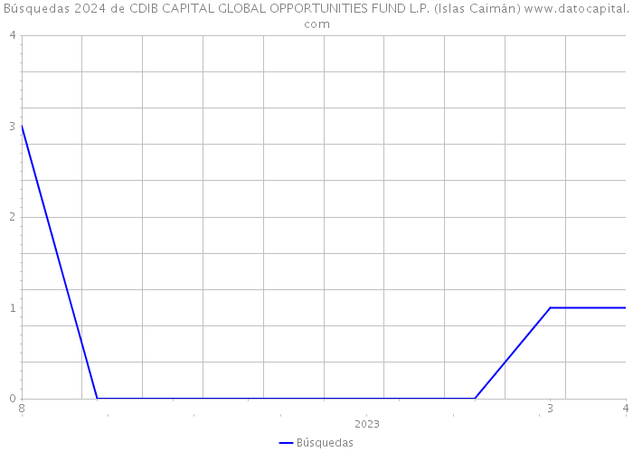 Búsquedas 2024 de CDIB CAPITAL GLOBAL OPPORTUNITIES FUND L.P. (Islas Caimán) 