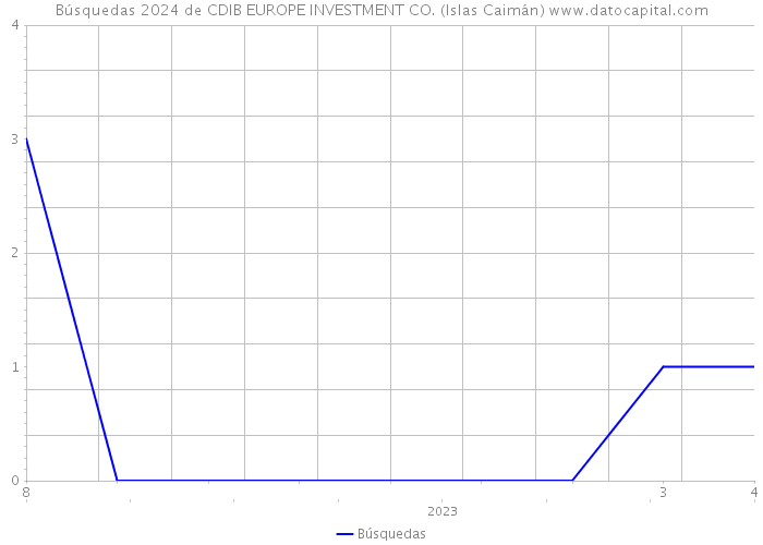 Búsquedas 2024 de CDIB EUROPE INVESTMENT CO. (Islas Caimán) 