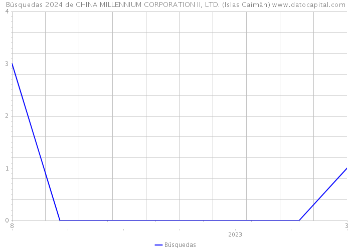 Búsquedas 2024 de CHINA MILLENNIUM CORPORATION II, LTD. (Islas Caimán) 