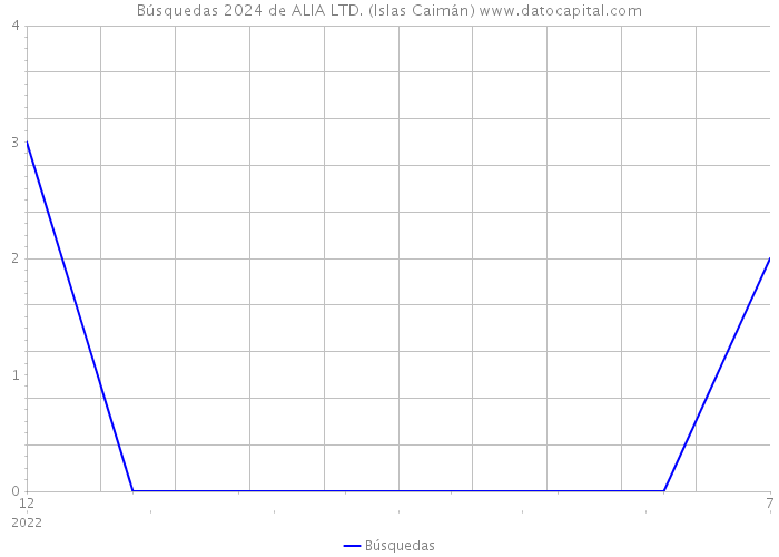 Búsquedas 2024 de ALIA LTD. (Islas Caimán) 