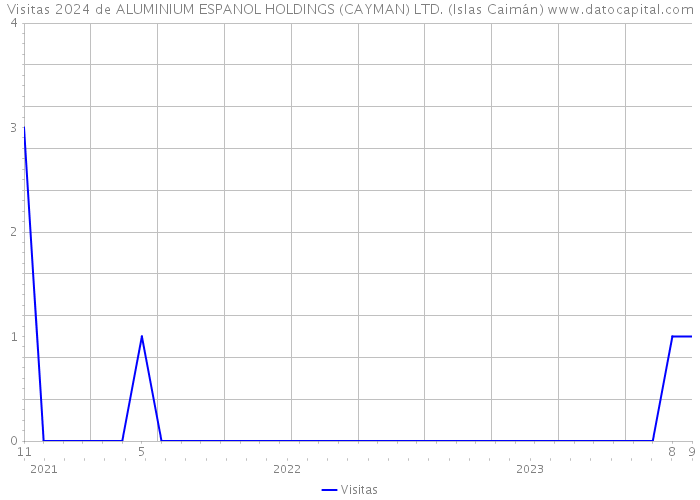 Visitas 2024 de ALUMINIUM ESPANOL HOLDINGS (CAYMAN) LTD. (Islas Caimán) 