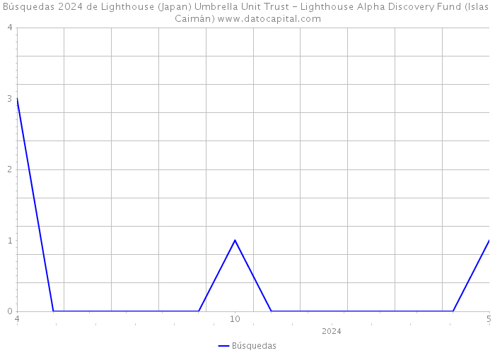 Búsquedas 2024 de Lighthouse (Japan) Umbrella Unit Trust - Lighthouse Alpha Discovery Fund (Islas Caimán) 