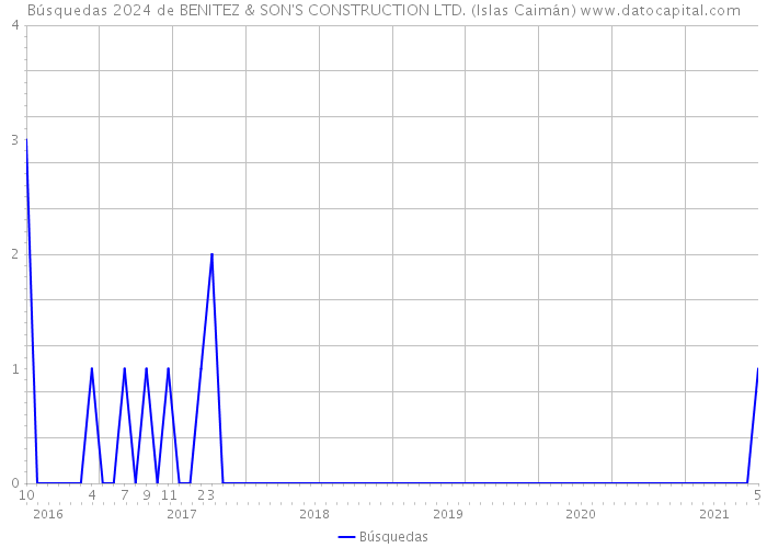 Búsquedas 2024 de BENITEZ & SON'S CONSTRUCTION LTD. (Islas Caimán) 