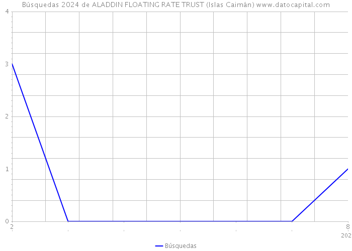 Búsquedas 2024 de ALADDIN FLOATING RATE TRUST (Islas Caimán) 