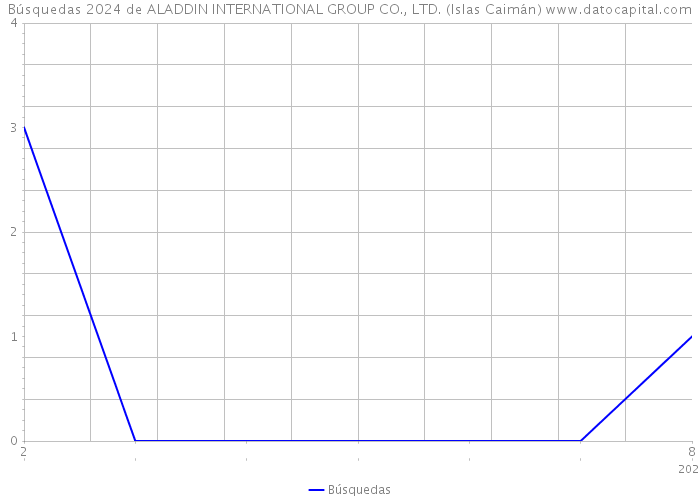 Búsquedas 2024 de ALADDIN INTERNATIONAL GROUP CO., LTD. (Islas Caimán) 