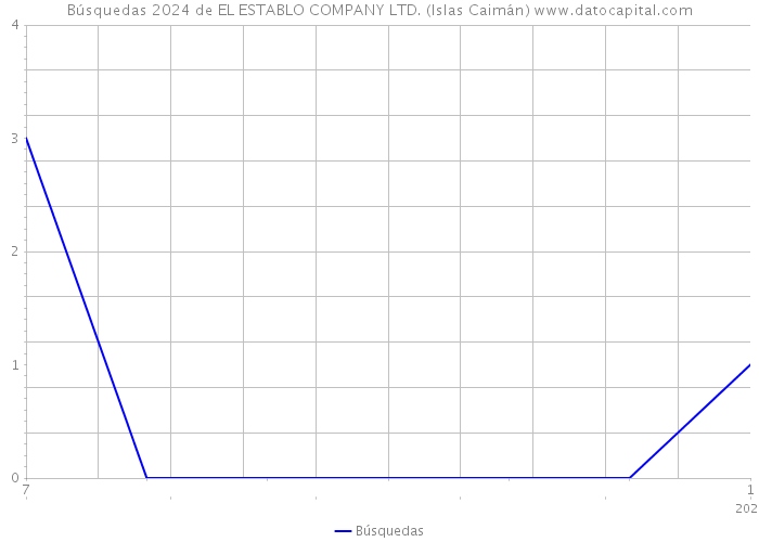 Búsquedas 2024 de EL ESTABLO COMPANY LTD. (Islas Caimán) 