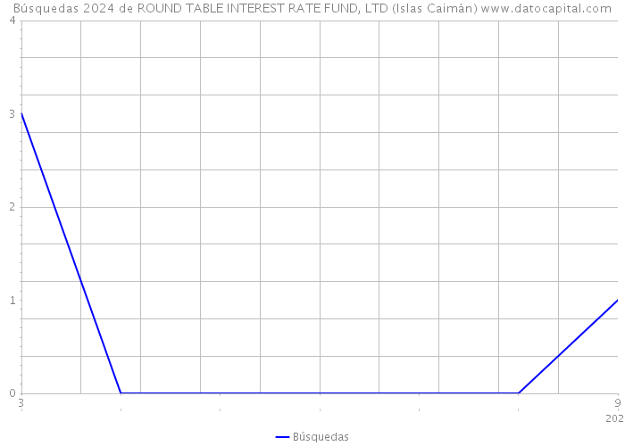 Búsquedas 2024 de ROUND TABLE INTEREST RATE FUND, LTD (Islas Caimán) 