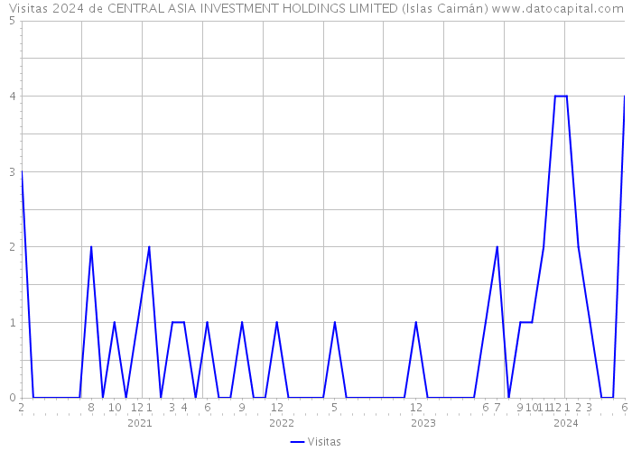 Visitas 2024 de CENTRAL ASIA INVESTMENT HOLDINGS LIMITED (Islas Caimán) 